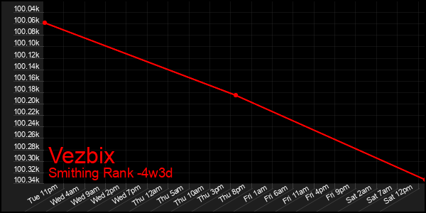 Last 31 Days Graph of Vezbix