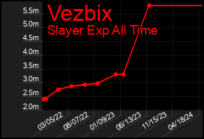 Total Graph of Vezbix