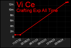 Total Graph of Vi Ce
