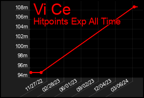 Total Graph of Vi Ce