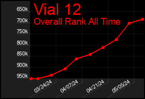 Total Graph of Vial 12