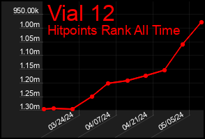 Total Graph of Vial 12