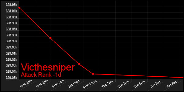 Last 24 Hours Graph of Victhesniper