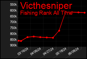 Total Graph of Victhesniper