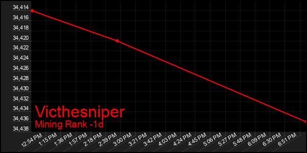 Last 24 Hours Graph of Victhesniper
