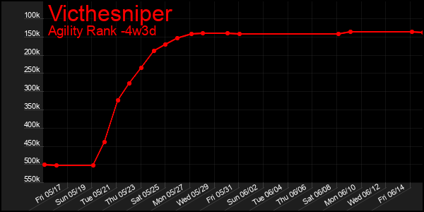 Last 31 Days Graph of Victhesniper