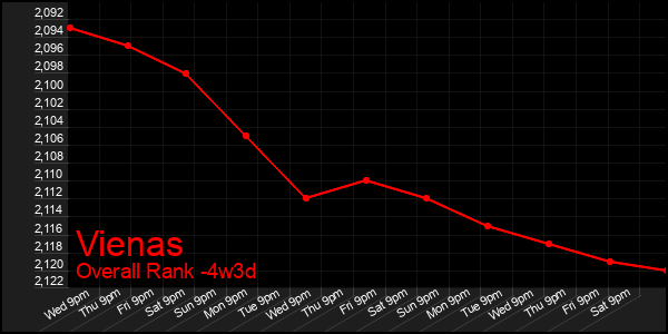 Last 31 Days Graph of Vienas