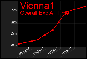 Total Graph of Vienna1