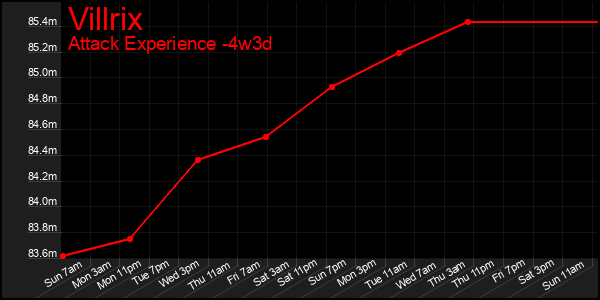 Last 31 Days Graph of Villrix