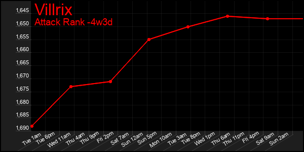 Last 31 Days Graph of Villrix