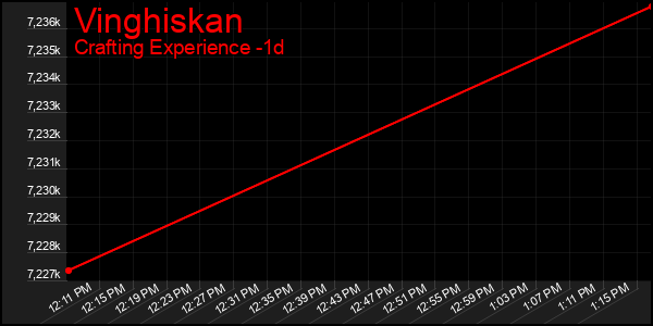 Last 24 Hours Graph of Vinghiskan