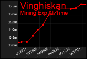 Total Graph of Vinghiskan