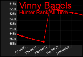 Total Graph of Vinny Bagels