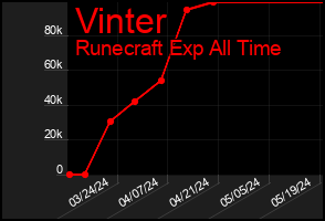 Total Graph of Vinter