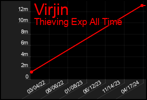 Total Graph of Virjin