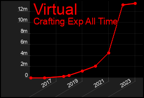 Total Graph of Virtual