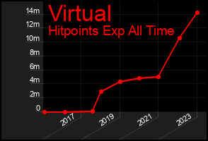 Total Graph of Virtual