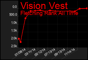 Total Graph of Vision Vest