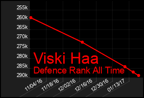 Total Graph of Viski Haa