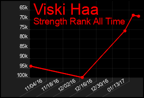 Total Graph of Viski Haa