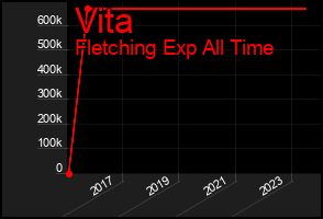 Total Graph of Vita