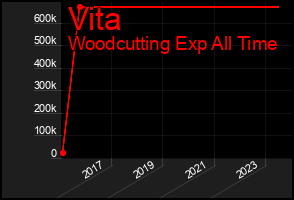 Total Graph of Vita