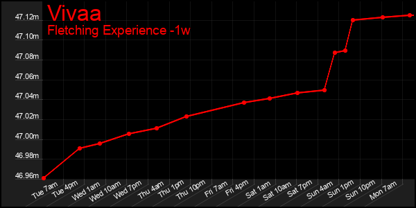 Last 7 Days Graph of Vivaa
