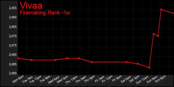Last 7 Days Graph of Vivaa