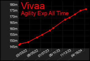 Total Graph of Vivaa