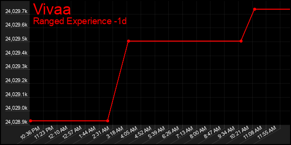 Last 24 Hours Graph of Vivaa