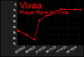 Total Graph of Vivaa
