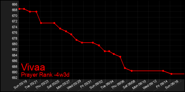 Last 31 Days Graph of Vivaa