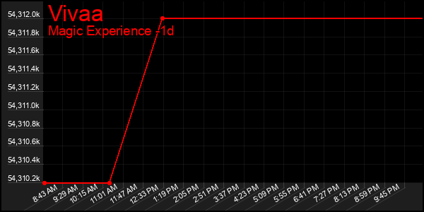 Last 24 Hours Graph of Vivaa