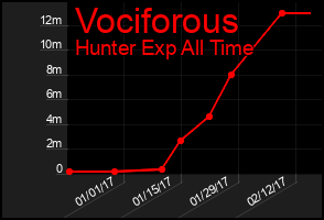 Total Graph of Vociforous