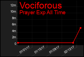 Total Graph of Vociforous