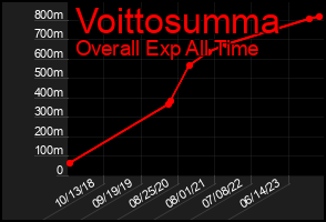 Total Graph of Voittosumma