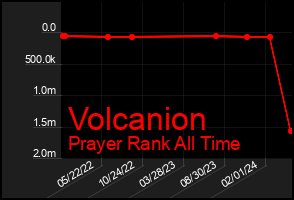 Total Graph of Volcanion