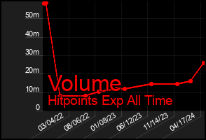 Total Graph of Volume