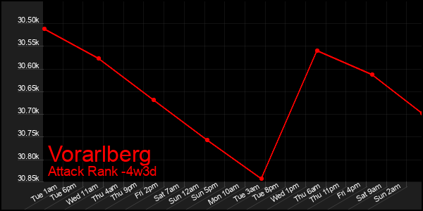Last 31 Days Graph of Vorarlberg