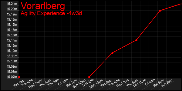 Last 31 Days Graph of Vorarlberg
