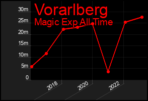 Total Graph of Vorarlberg