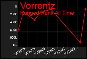 Total Graph of Vorrentz