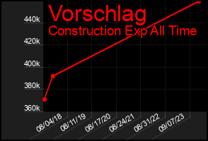 Total Graph of Vorschlag