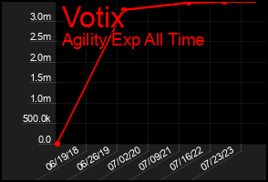 Total Graph of Votix