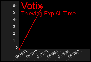 Total Graph of Votix