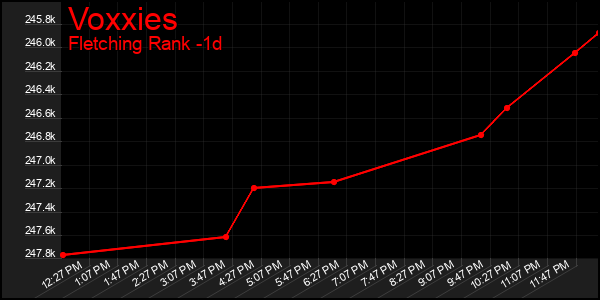 Last 24 Hours Graph of Voxxies