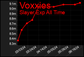 Total Graph of Voxxies