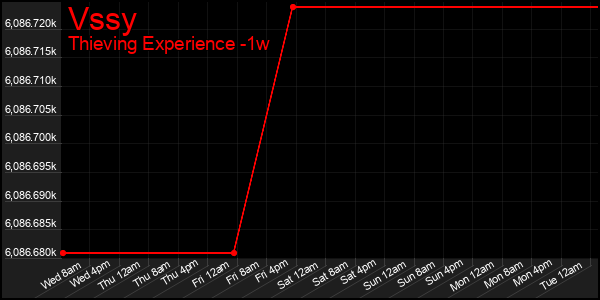 Last 7 Days Graph of Vssy