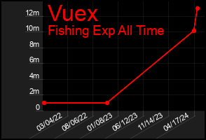 Total Graph of Vuex