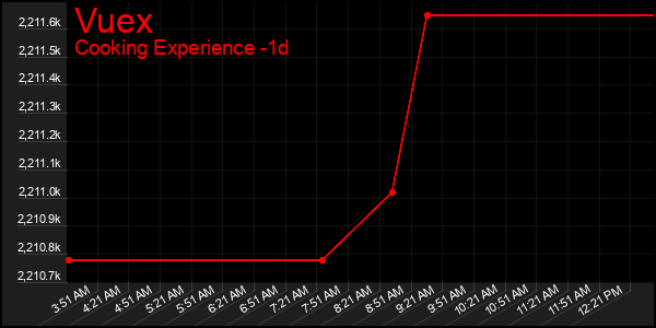 Last 24 Hours Graph of Vuex
